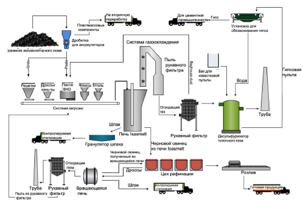 Технологическая схема производства Metal Reclamation Industries