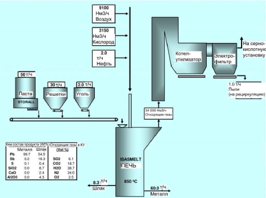 Технологическая схема для установки ISASMELT™ для переработки свинца